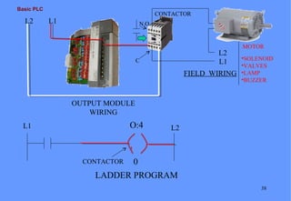 Basic PLC

L2

CONTACTOR

L1

N.O

L2
L1

C

FIELD WIRING

MOTOR
•SOLENOID
•VALVES
•LAMP
•BUZZER

OUTPUT MODULE
WIRING

O:4

L1

CONTACTOR

L2

0

LADDER PROGRAM
38

 