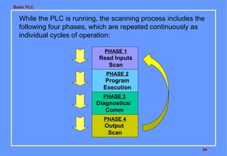 Basic PLC

While the PLC is running, the scanning process includes the
following four phases, which are repeated continuously as
individual cycles of operation:
PHASE 1

Read Inputs
Scan
PHASE 2

Program
Execution
PHASE 3

Diagnostics/
Comm
PHASE 4

Output
Scan
54

 