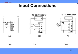 Basic PLC
29
 