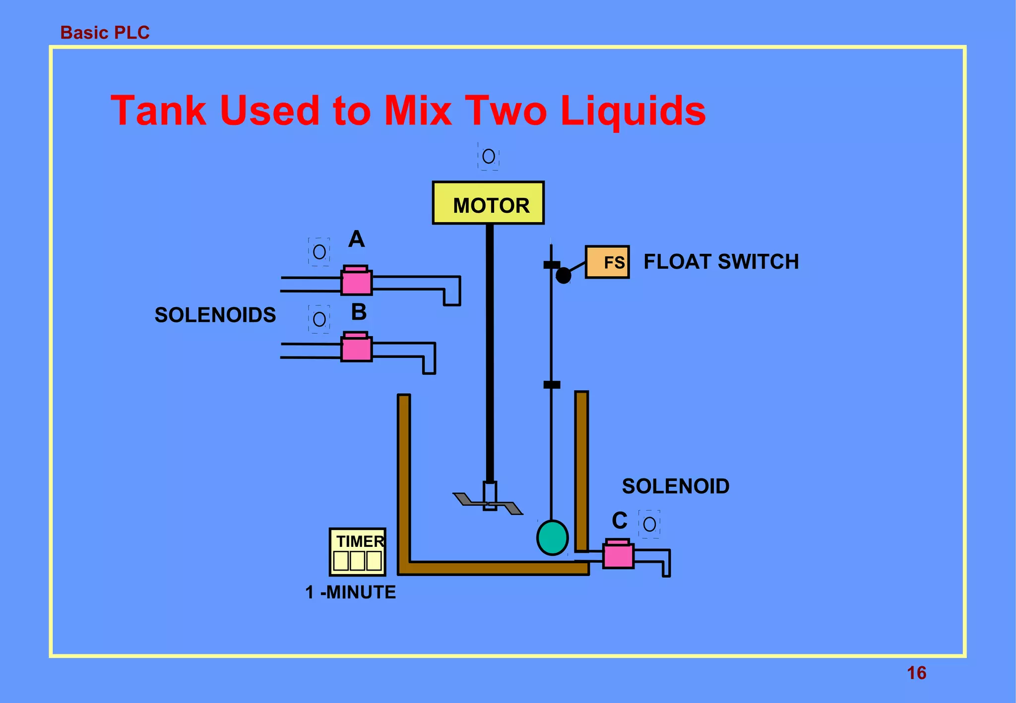 Basic PLC
16
Tank Used to Mix Two Liquids
A
B
C
FS
MOTOR
TIMER
FLOAT SWITCH
SOLENOIDS
SOLENOID
1 -MINUTE
 