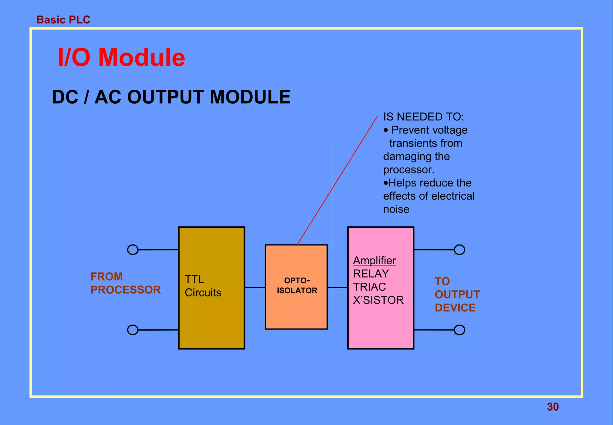 Basic PLC
30
I/O Module
DC / AC OUTPUT MODULE
OPTO-
ISOLATOR
IS NEEDED TO:
• Prevent voltage
transients from
damaging the
processor.
•Helps reduce the
effects of electrical
noise
FROM
PROCESSOR
TTL
Circuits
Amplifier
RELAY
TRIAC
X’SISTOR
TO
OUTPUT
DEVICE
 