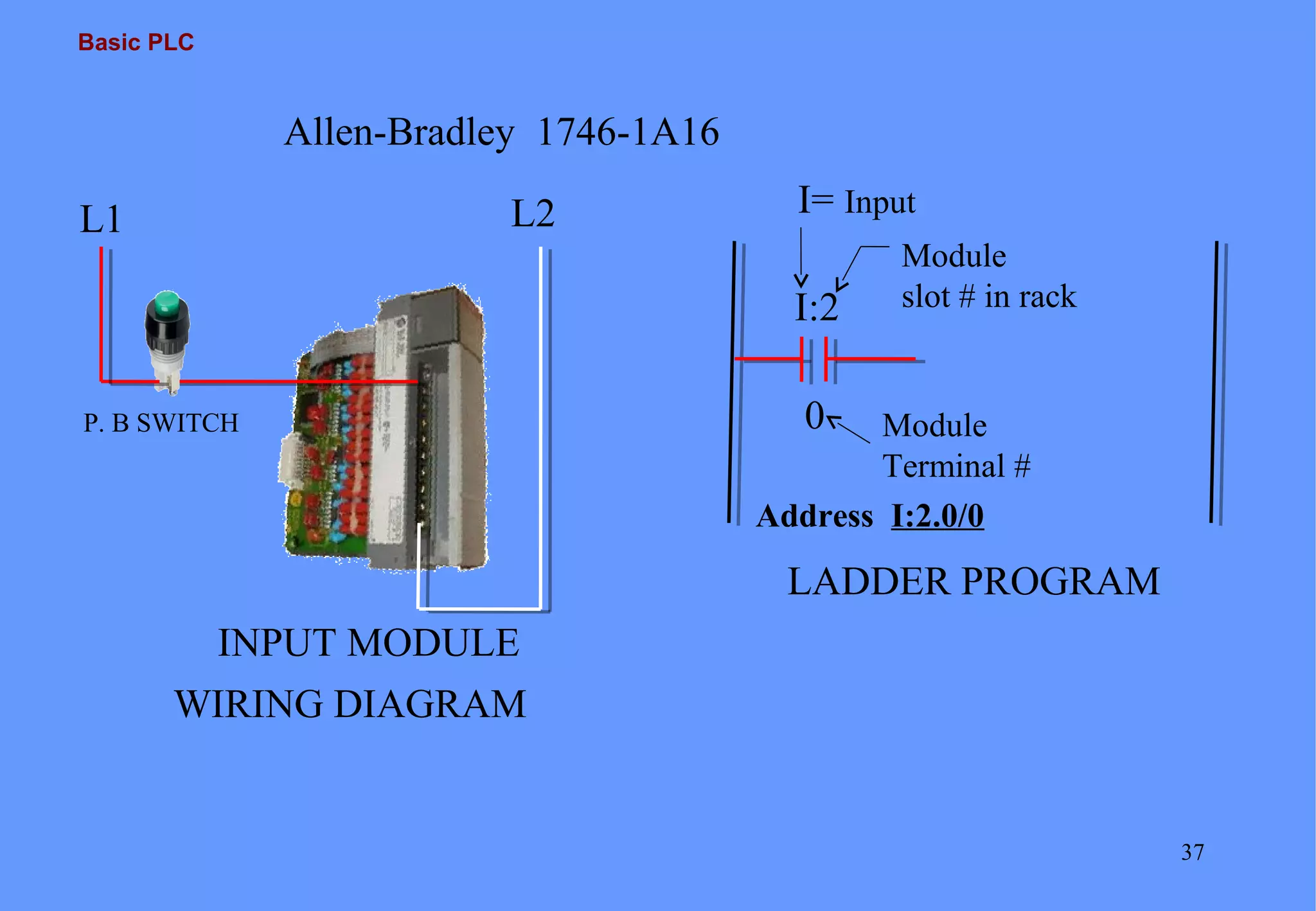 Basic PLC
37
L1 L2
P. B SWITCH
INPUT MODULE
WIRING DIAGRAM
LADDER PROGRAM
I:2
0
I= Input
Module
slot # in rack
Module
Terminal #
Allen-Bradley 1746-1A16
Address I:2.0/0
 