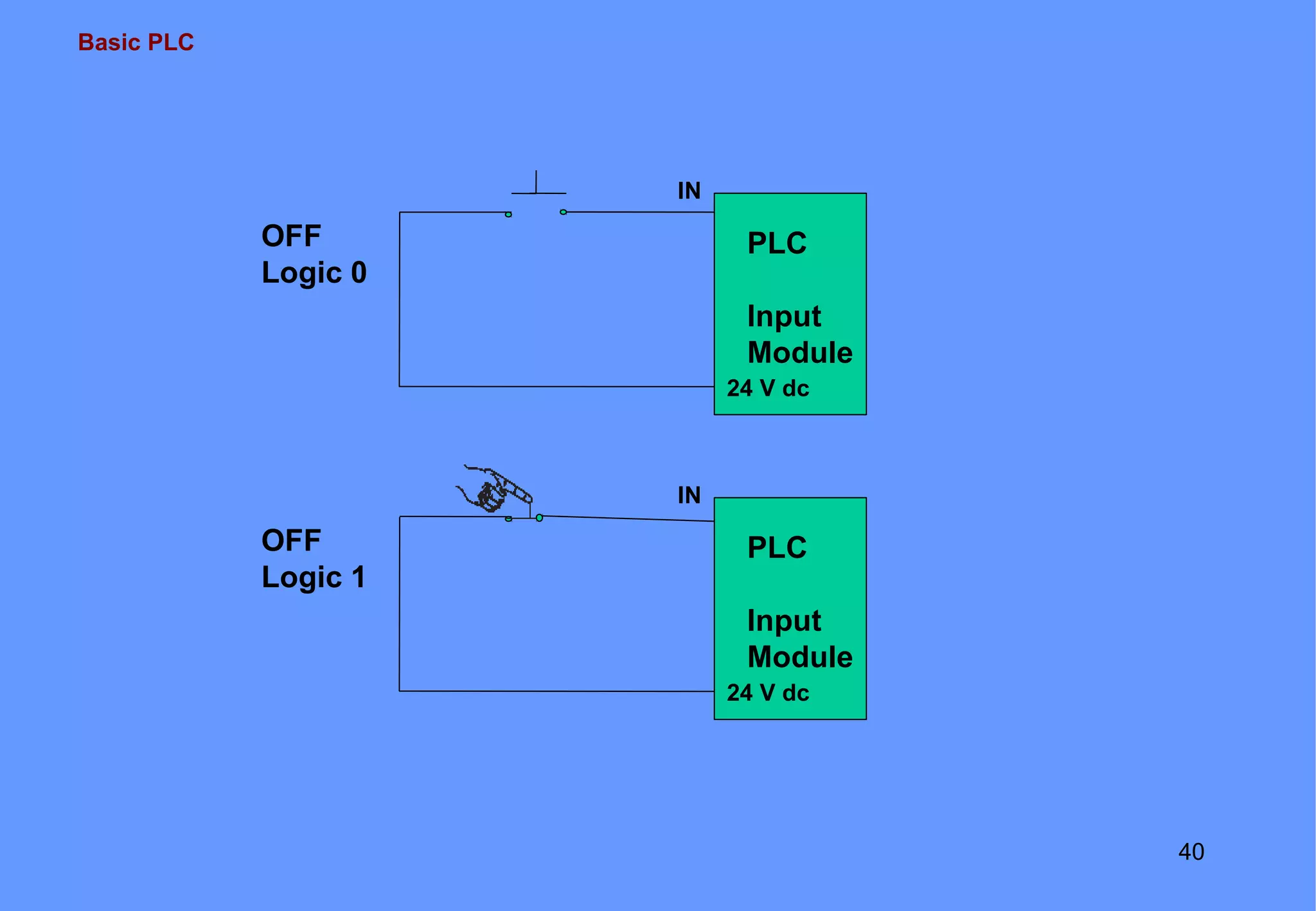 Basic PLC
40
OFF
Logic 0
IN
PLC
Input
Module
24 V dc
OFF
Logic 1
IN
PLC
Input
Module
24 V dc
 