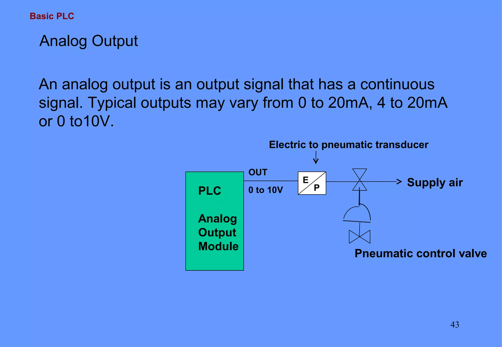 Basic PLC
43
OUT
PLC
Analog
Output
Module
An analog output is an output signal that has a continuous
signal. Typical outputs may vary from 0 to 20mA, 4 to 20mA
or 0 to10V.
Analog Output
E
P
Pneumatic control valve
Supply air
Electric to pneumatic transducer
0 to 10V
 