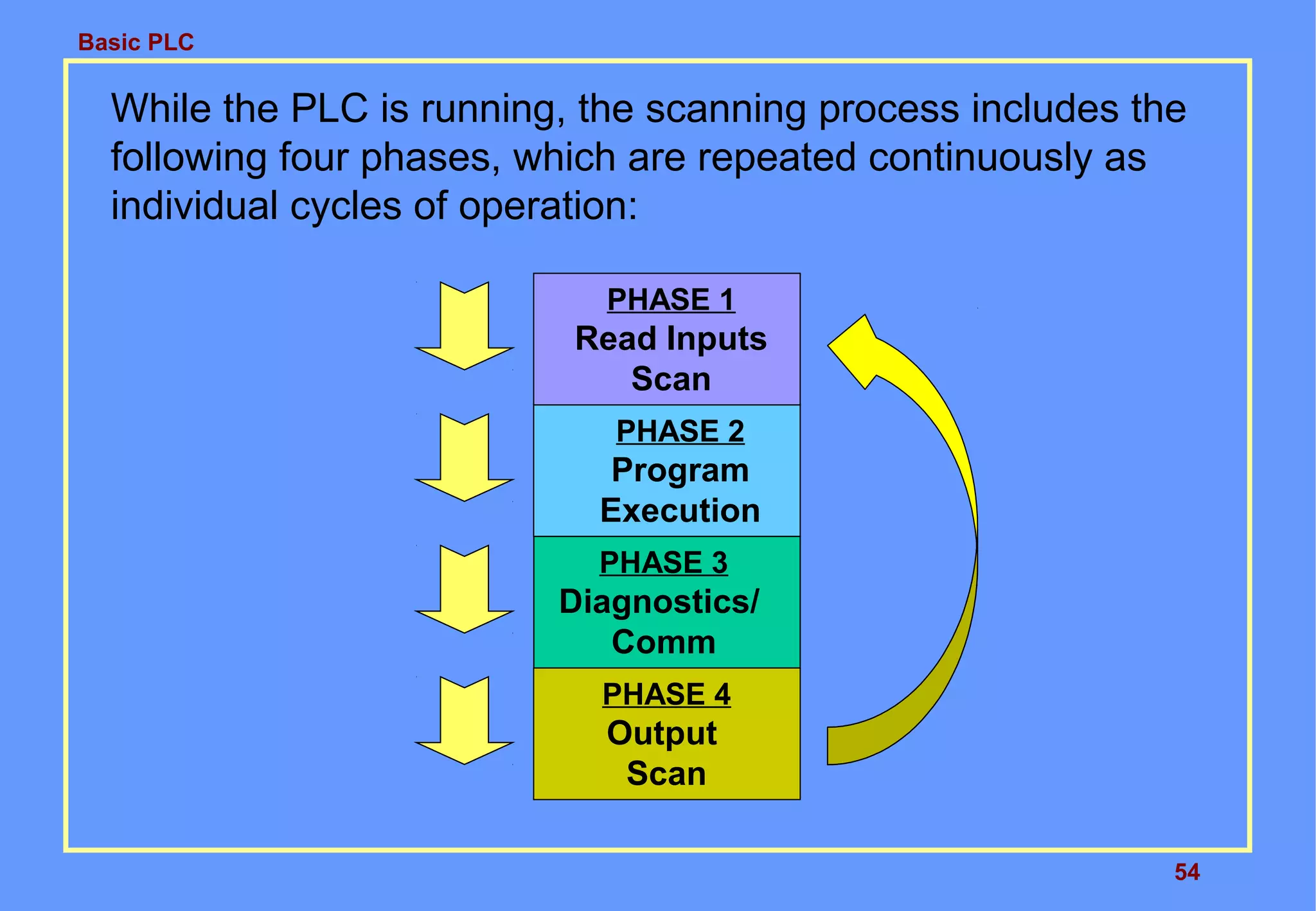 Basic PLC
54
While the PLC is running, the scanning process includes the
following four phases, which are repeated continuously as
individual cycles of operation:
PHASE 2
Program
Execution
PHASE 3
Diagnostics/
Comm
PHASE 4
Output
Scan
PHASE 1
Read Inputs
Scan
 
