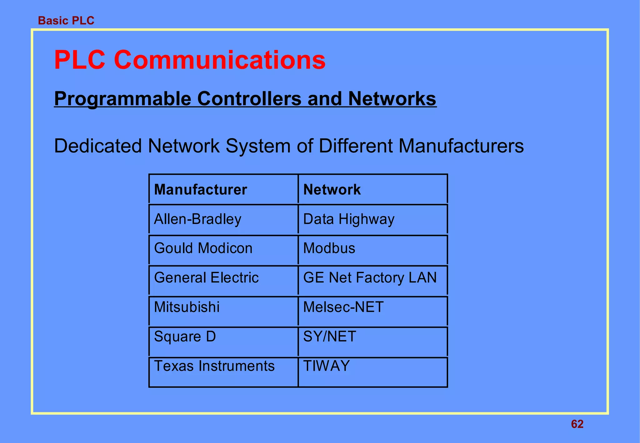 Basic PLC
62
PLC Communications
Programmable Controllers and Networks
Dedicated Network System of Different Manufacturers
Manufacturer Network
Allen-Bradley Data Highway
Gould Modicon Modbus
General Electric GE Net Factory LAN
Mitsubishi Melsec-NET
Square D SY/NET
Texas Instruments TIWAY
 