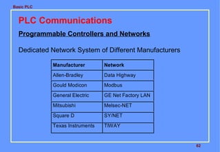 Basic PLC
62
PLC Communications
Programmable Controllers and Networks
Dedicated Network System of Different Manufacturers
Manufacturer Network
Allen-Bradley Data Highway
Gould Modicon Modbus
General Electric GE Net Factory LAN
Mitsubishi Melsec-NET
Square D SY/NET
Texas Instruments TIWAY
 