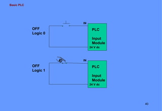 Basic PLC
40
OFF
Logic 0
IN
PLC
Input
Module
24 V dc
OFF
Logic 1
IN
PLC
Input
Module
24 V dc
 