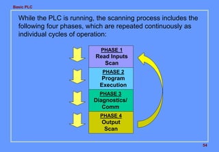 Basic PLC
54
While the PLC is running, the scanning process includes the
following four phases, which are repeated continuously as
individual cycles of operation:
PHASE 2
Program
Execution
PHASE 3
Diagnostics/
Comm
PHASE 4
Output
Scan
PHASE 1
Read Inputs
Scan
 