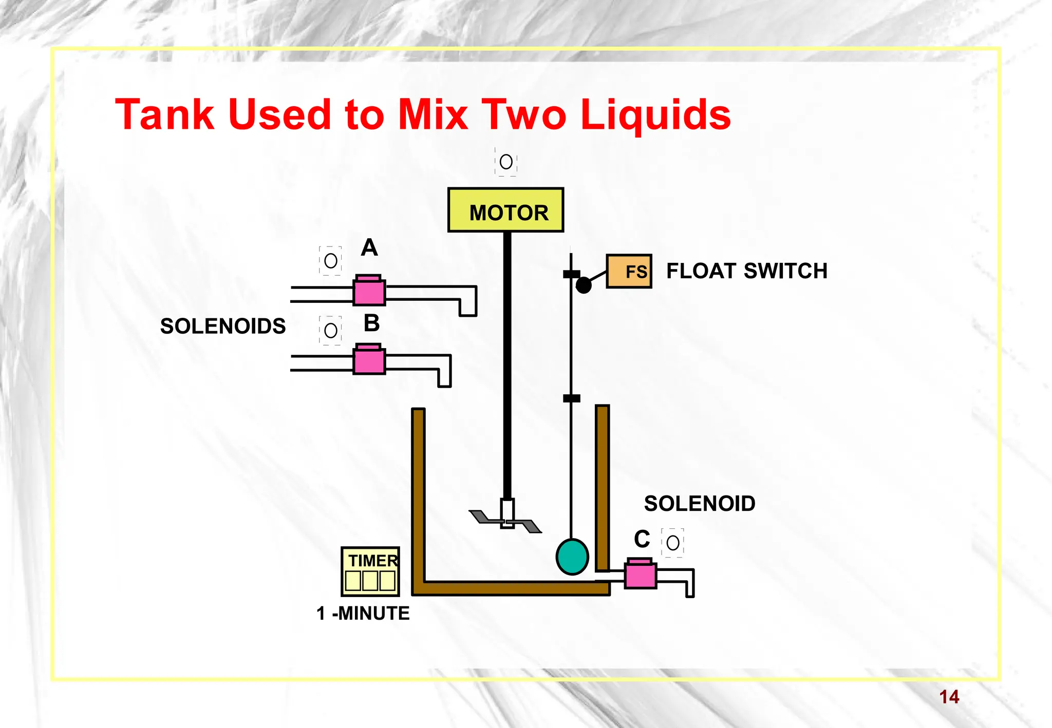 14
Tank Used to Mix Two Liquids
A
B
C
FS
MOTOR
TIMER
FLOAT SWITCH
SOLENOIDS
SOLENOID
1 -MINUTE
 