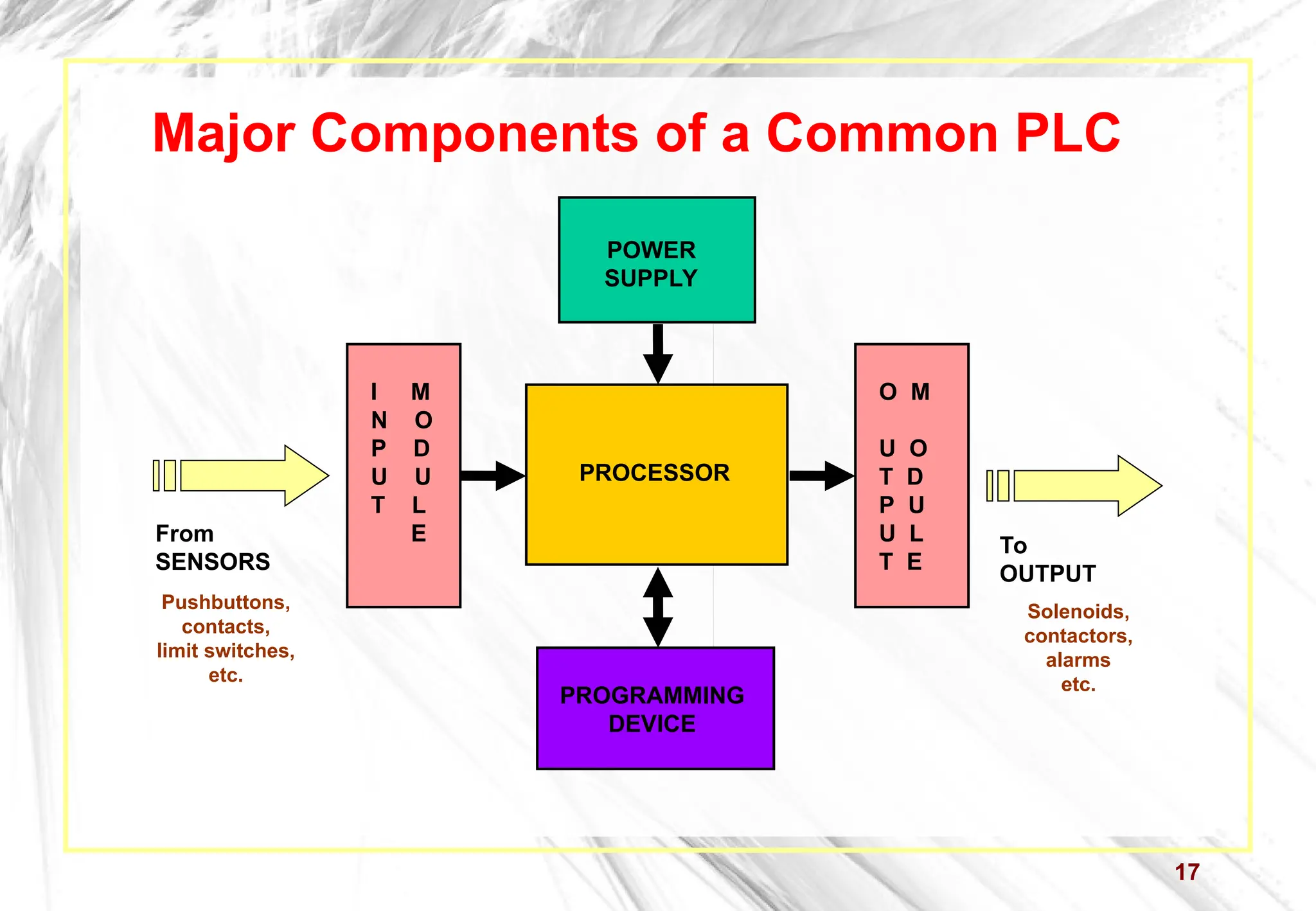 17
Major Components of a Common PLC
PROCESSOR
POWER
SUPPLY
I M
N O
P D
U U
T L
E
O M
U O
T D
P U
U L
T E
PROGRAMMING
DEVICE
From
SENSORS
Pushbuttons,
contacts,
limit switches,
etc.
To
OUTPUT
Solenoids,
contactors,
alarms
etc.
 