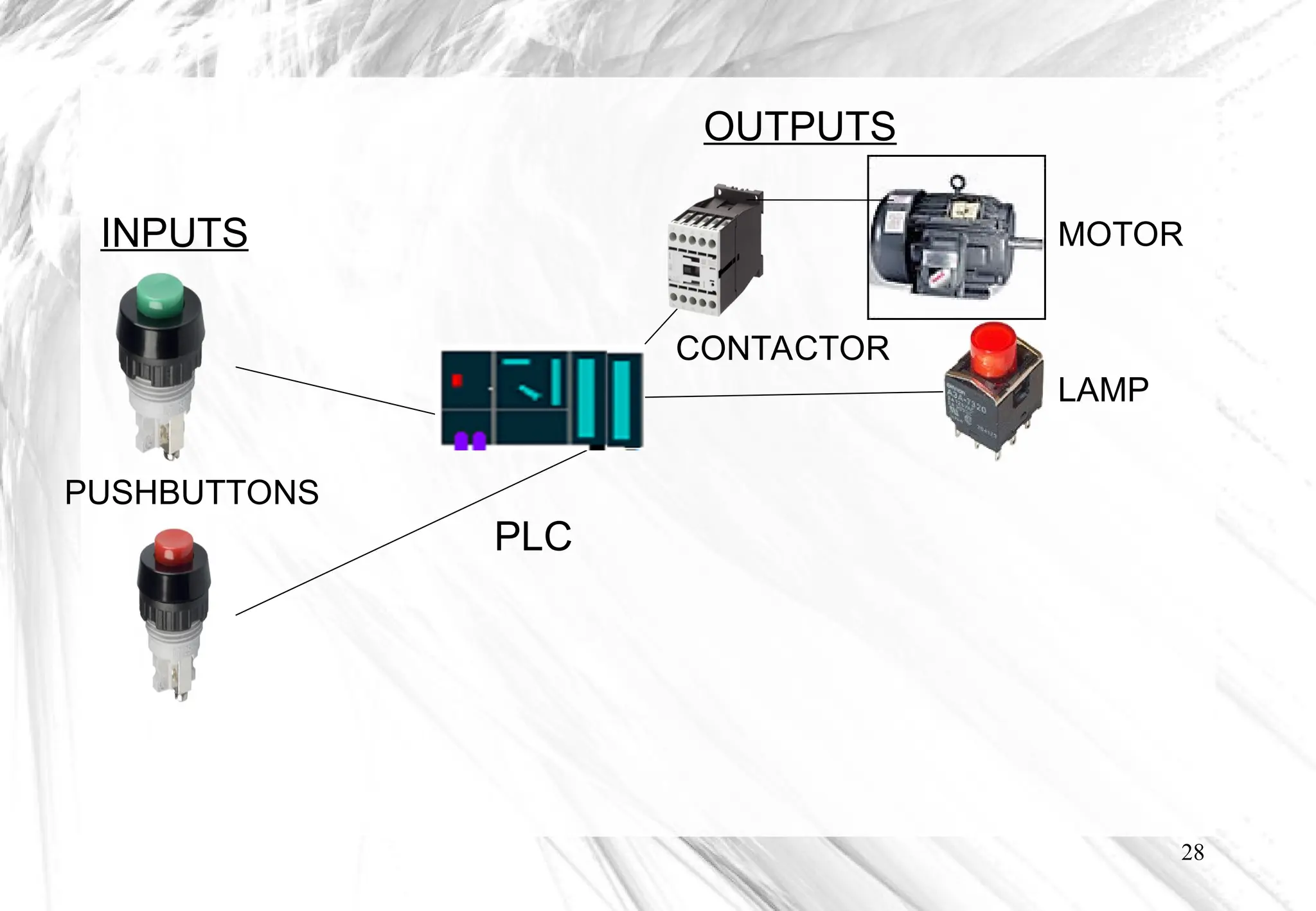 28
PLC
INPUTS
OUTPUTS
MOTOR
LAMP
CONTACTOR
PUSHBUTTONS
 