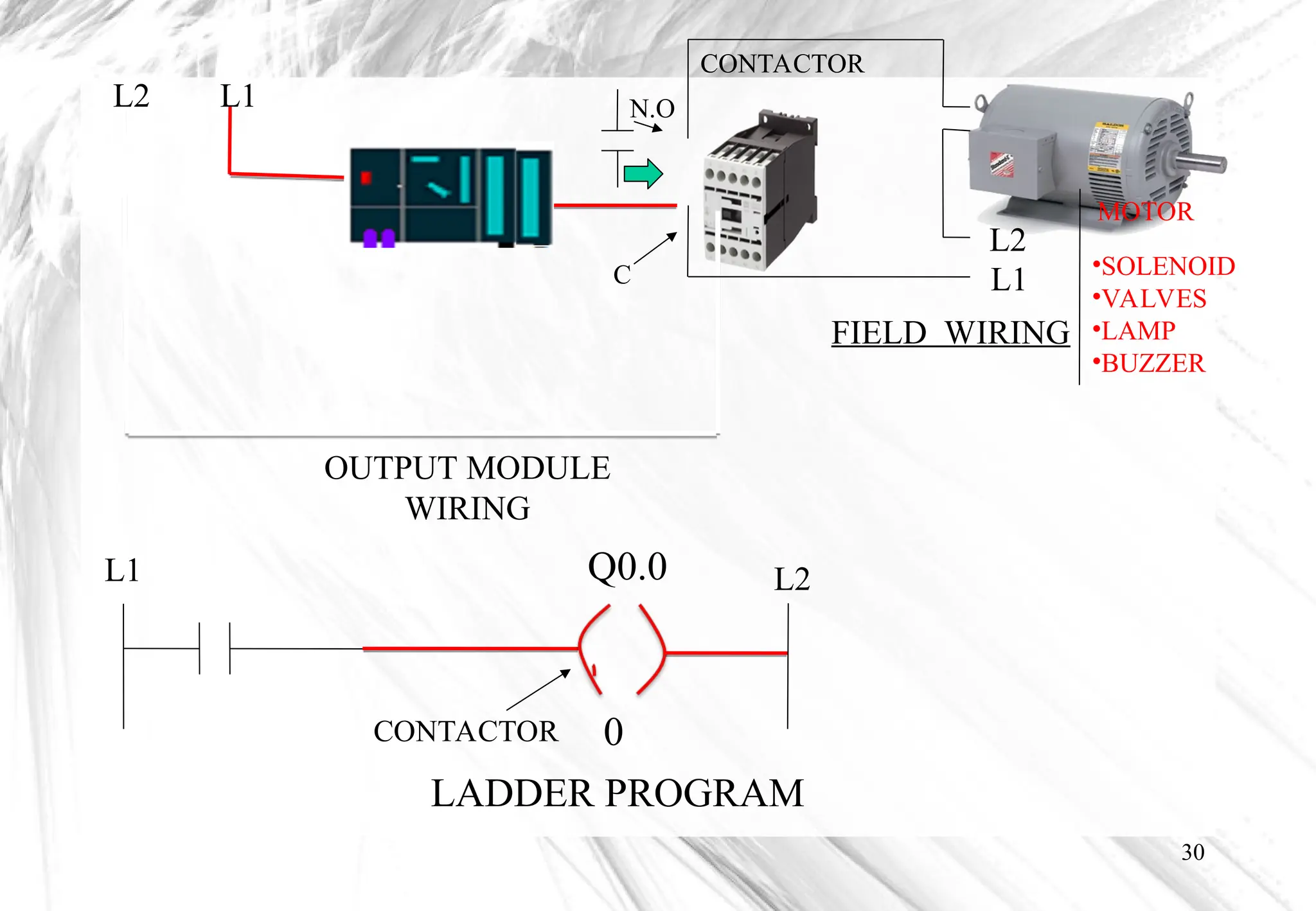 30
N.O
C
L2 L1
L1
L2
OUTPUT MODULE
WIRING
MOTOR
CONTACTOR
Q0.0
0
CONTACTOR
LADDER PROGRAM
L1 L2
FIELD WIRING
•SOLENOID
•VALVES
•LAMP
•BUZZER
 