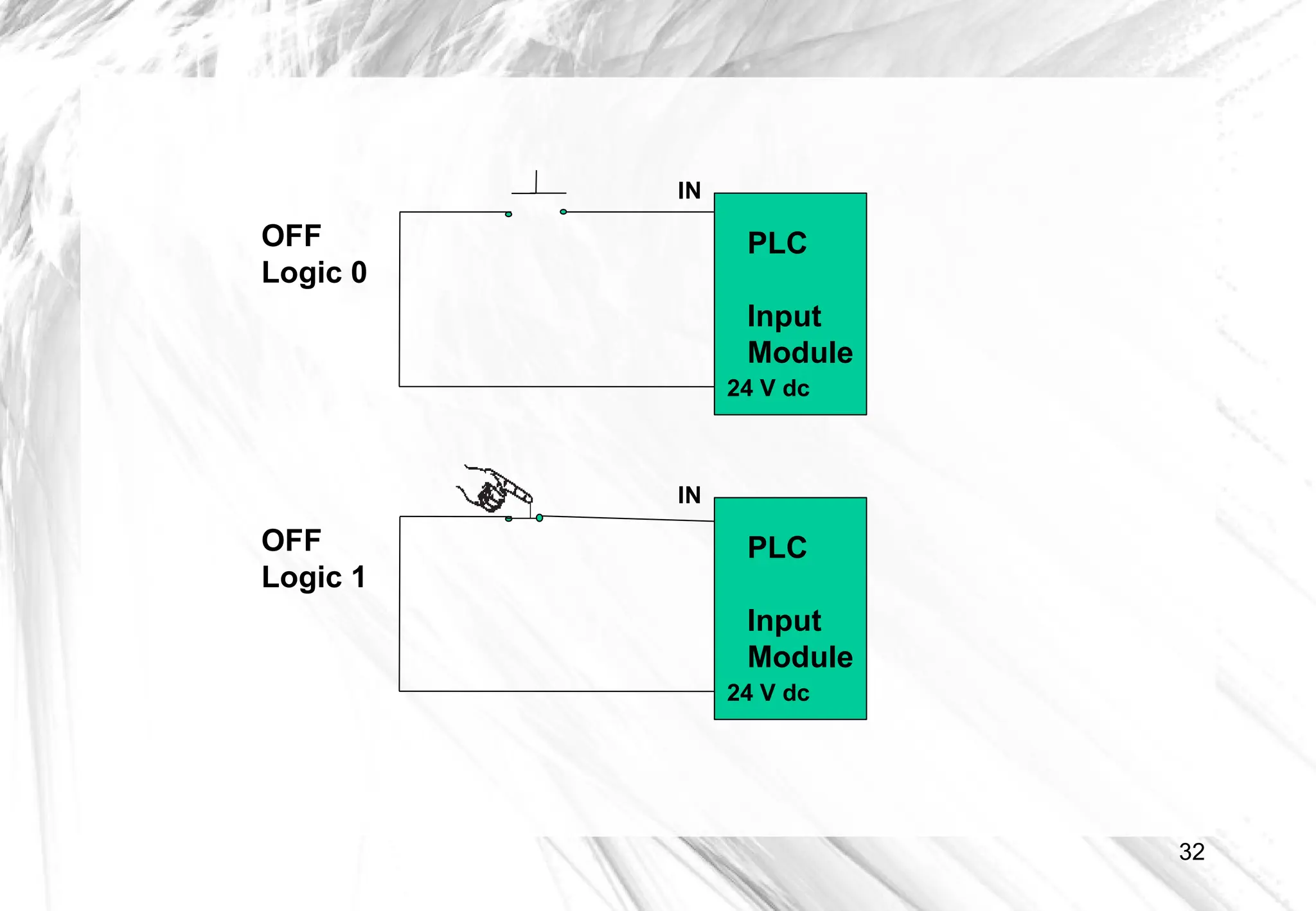 32
OFF
Logic 0
IN
PLC
Input
Module
24 V dc
OFF
Logic 1
IN
PLC
Input
Module
24 V dc
 