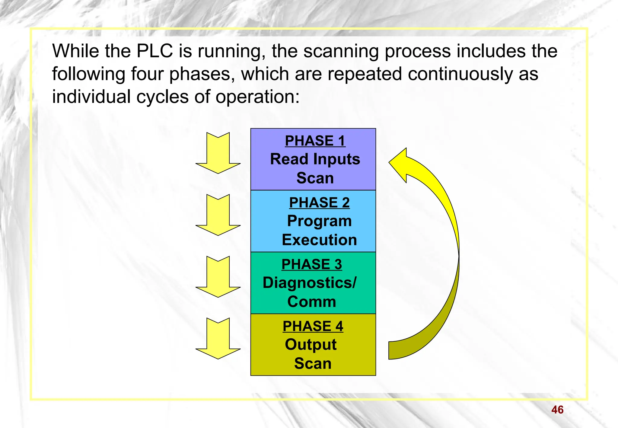 46
While the PLC is running, the scanning process includes the
following four phases, which are repeated continuously as
individual cycles of operation:
PHASE 2
Program
Execution
PHASE 3
Diagnostics/
Comm
PHASE 4
Output
Scan
PHASE 1
Read Inputs
Scan
 