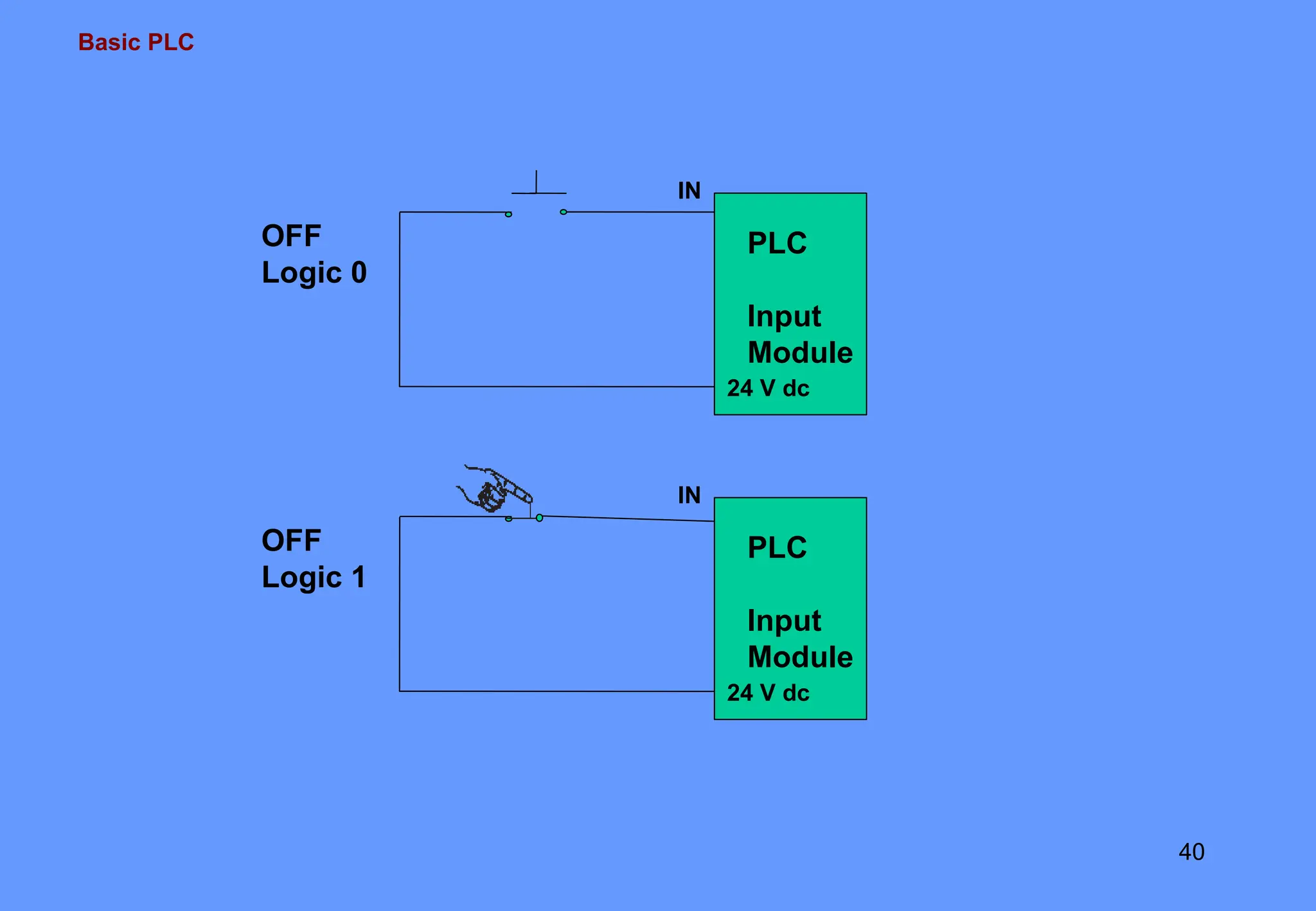 Basic PLC for programming and knowledge .ppt