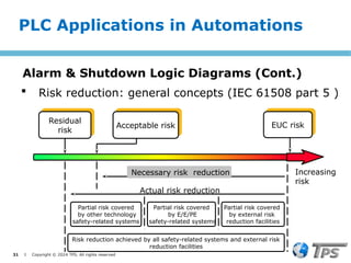 31 I Copyright © 2024 TPS. All rights reserved
Risk reduction achieved by all safety-related systems and external risk
reduction facilities
Residual
risk
Acceptable risk EUC risk
Necessary risk reduction
Actual risk reduction
Increasing
risk
Partial risk covered
by external risk
reduction facilities
Partial risk covered
by E/E/PE
safety-related systems
Partial risk covered
by other technology
safety-related systems
 Risk reduction: general concepts (IEC 61508 part 5 )
PLC Applications in Automations
Alarm & Shutdown Logic Diagrams (Cont.)
 