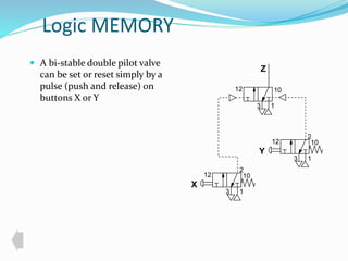 Logic MEMORY 
 A bi-stable double pilot valve 
can be set or reset simply by a 
pulse (push and release) on 
buttons X or Y 
Z 
3 1 
X 
Y 
2 
12 10 
1 
3 
2 
12 10 
1 
3 
12 10 
 