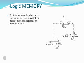 Logic MEMORY 
 A bi-stable double pilot valve 
can be set or reset simply by a 
pulse (push and release) on 
buttons X or Y 
Z 
3 1 
X 
Y 
2 
12 10 
1 
3 
2 
12 10 
1 
3 
12 10 
 