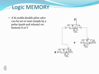 Logic MEMORY 
 A bi-stable double pilot valve 
can be set or reset simply by a 
pulse (push and release) on 
buttons X or Y 
Z 
3 1 
X 
Y 
2 
12 10 
1 
3 
2 
12 10 
1 
3 
12 10 
 