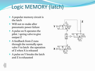 Logic MEMORY (latch) 
 A popular memory circuit is 
the latch 
 Will not re-make after 
pneumatic power failure 
 A pulse on X operates the 
pilot / spring valve to give 
output Z 
 A feedback from Z runs 
through the normally open 
valve Y to latch the operation 
of Z when X is released 
 A pulse on Y breaks the latch 
and Z is exhausted 
Y 
X 
Z 
3 1 
2 
12 10 
1 
3 
12 10 
3 
2 
1 
12 10 
 