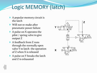 Logic MEMORY (latch) 
 A popular memory circuit is 
the latch 
 Will not re-make after 
pneumatic power failure 
 A pulse on X operates the 
pilot / spring valve to give 
output Z 
 A feedback from Z runs 
through the normally open 
valve Y to latch the operation 
of Z when X is released 
 A pulse on Y breaks the latch 
and Z is exhausted 
Y 
X 
Z 
3 1 
2 
12 10 
1 
3 
12 10 
3 
2 
1 
12 10 
 