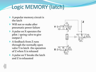 Logic MEMORY (latch) 
 A popular memory circuit is 
the latch 
 Will not re-make after 
pneumatic power failure 
 A pulse on X operates the 
pilot / spring valve to give 
output Z 
 A feedback from Z runs 
through the normally open 
valve Y to latch the operation 
of Z when X is released 
 A pulse on Y breaks the latch 
and Z is exhausted 
Y 
X 
Z 
3 1 
2 
12 10 
1 
3 
12 10 
3 
2 
1 
12 10 
 