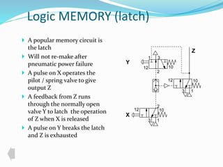 Logic MEMORY (latch) 
 A popular memory circuit is 
the latch 
 Will not re-make after 
pneumatic power failure 
 A pulse on X operates the 
pilot / spring valve to give 
output Z 
 A feedback from Z runs 
through the normally open 
valve Y to latch the operation 
of Z when X is released 
 A pulse on Y breaks the latch 
and Z is exhausted 
Y 
X 
Z 
3 1 
2 
12 10 
1 
3 
3 
2 
1 
12 10 
12 10 
 