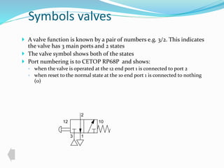 Symbols valves 
 A valve function is known by a pair of numbers e.g. 3/2. This indicates 
the valve has 3 main ports and 2 states 
 The valve symbol shows both of the states 
 Port numbering is to CETOP RP68P and shows: 
◦ when the valve is operated at the 12 end port 1 is connected to port 2 
◦ when reset to the normal state at the 10 end port 1 is connected to nothing 
(0) 
2 
12 10 
3 1 
 