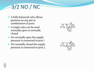 3/2 NO / NC 
 A fully balanced valve allows 
pressure on any pot or 
combination of ports 
 A single valve can be used 
normally open or normally 
closed 
 For normally open the supply 
pressure is connected to port 1 
 For normally closed the supply 
pressure is connected to port 3 
2 
12 10 
1 
3 
2 
12 10 
3 1 
 
