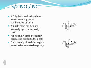 3/2 NO / NC 
 A fully balanced valve allows 
pressure on any pot or 
combination of ports 
 A single valve can be used 
normally open or normally 
closed 
 For normally open the supply 
pressure is connected to port 1 
 For normally closed the supply 
pressure is connected to port 3 
2 
12 10 
1 
3 
2 
12 10 
3 1 
 