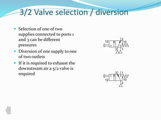 3/2 Valve selection / diversion 
 Selection of one of two 
supplies connected to ports 1 
and 3 can be different 
pressures 
 Diversion of one supply to one 
of two outlets 
 If it is required to exhaust the 
downstream air a 5/2 valve is 
required 
2 
12 10 
1 
3 
3 1 
12 10 
2 
 