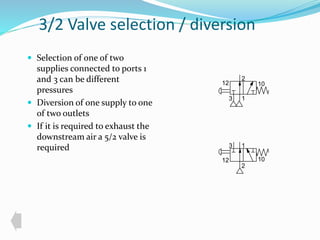 3/2 Valve selection / diversion 
 Selection of one of two 
supplies connected to ports 1 
and 3 can be different 
pressures 
 Diversion of one supply to one 
of two outlets 
 If it is required to exhaust the 
downstream air a 5/2 valve is 
required 
2 
12 10 
1 
3 
3 1 
12 10 
2 
 