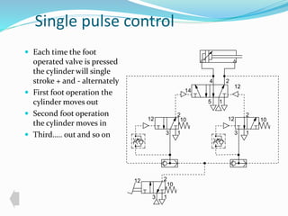 Single pulse control 
 Each time the foot 
operated valve is pressed 
the cylinder will single 
stroke + and - alternately 
 First foot operation the 
cylinder moves out 
 Second foot operation 
the cylinder moves in 
 Third….. out and so on 
4 2 
14 
12 
2 
12 10 
1 
3 
5 1 
2 
12 10 
1 
3 
2 
3 1 
12 
10 
 