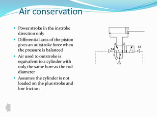 Air conservation 
 Power stroke in the instroke 
direction only 
 Differential area of the piston 
gives an outstroke force when 
the pressure is balanced 
 Air used to outstroke is 
equivalent to a cylinder with 
only the same bore as the rod 
diameter 
 Assumes the cylinder is not 
loaded on the plus stroke and 
low friction 
4 2 
14 
5 1 
12 
 