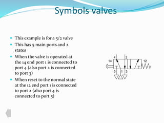 Symbols valves 
 This example is for a 5/2 valve 
 This has 5 main ports and 2 
states 
 When the valve is operated at 
the 14 end port 1 is connected to 
port 4 (also port 2 is connected 
to port 3) 
 When reset to the normal state 
at the 12 end port 1 is connected 
to port 2 (also port 4 is 
connected to port 5) 
4 2 
14 12 
5 1 
3 
 