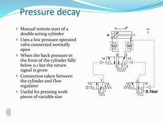 Pressure decay 
 Manual remote start of a 
double acting cylinder 
 Uses a low pressure operated 
valve connected normally 
open 
 When the back pressure in 
the front of the cylinder falls 
below 0.1 bar the return 
signal is given 
 Connection taken between 
the cylinder and flow 
regulator 
 Useful for pressing work 
pieces of variable size 
4 2 
14 12 
5 1 
3 
2 
12 10 
3 1 
- + 
A 
a1 
2 
10 12 
1 3 0.1bar 
 