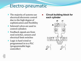 Electro-pneumatic 
 The majority of systems use 
electrical/electronic control 
due to the high degree of 
sophistication and flexibility 
 Solenoid valves are used to 
control cylinders 
 Feedback signals are from 
reed switches, sensors and 
electrical limit switches 
 Logic is hard wired or 
 Circuit building block for 
each cylinder 
a0 a1 
4 2 
A 
14 12 
5 1 
3 
programmed in to a PLC 
(programmable logic 
controller) a0 a1 
 