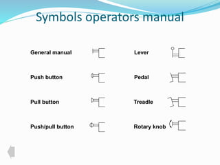 Symbols operators manual 
General manual 
Push button 
Pull button 
Push/pull button 
Lever 
Pedal 
Treadle 
Rotary knob 
 
