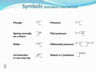 Symbols operators mechanical 
Plunger 
Spring normally 
as a return 
Roller 
Uni-direction 
or one way trip 
Pressure 
Pilot pressure 
Differential pressure 
Detent in 3 positions 
 