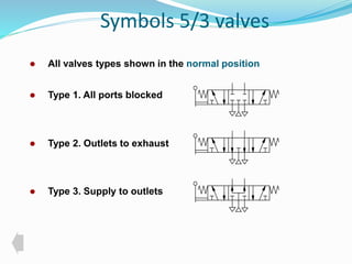 Symbols 5/3 valves 
 All valves types shown in the normal position 
 Type 1. All ports blocked 
 Type 2. Outlets to exhaust 
 Type 3. Supply to outlets 
 
