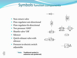 Symbols function components 
 Non-return valve 
 Flow regulator uni-directional 
 Flow regulator bi-directional 
 Two pressure ‘AND’ 
 Shuttle valve ‘OR’ 
 Silencer 
 Quick exhaust valve with 
silencer 
 Pressure to electric switch 
adjustable 
* Note: Traditional symbol in 
extensive use (preferred) 
* 
ISO 1219-1 Old 
 