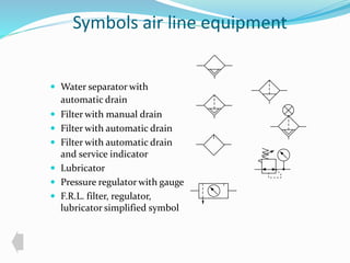Symbols air line equipment 
 Water separator with 
automatic drain 
 Filter with manual drain 
 Filter with automatic drain 
 Filter with automatic drain 
and service indicator 
 Lubricator 
 Pressure regulator with gauge 
 F.R.L. filter, regulator, 
lubricator simplified symbol 
 