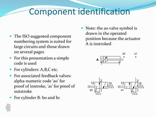 Component identification 
 The ISO suggested component 
numbering system is suited for 
large circuits and those drawn 
on several pages 
 For this presentation a simple 
code is used 
 For cylinders: A,B,C etc. 
 For associated feedback valves: 
alpha-numeric code ‘a0’ for 
proof of instroke, ‘a1’ for proof of 
outstroke 
 For cylinder B: b0 and b1 
 Note: the a0 valve symbol is 
drawn in the operated 
position because the actuator 
A is instroked 
A 
a0 a1 
2 
12 10 
1 
3 
a0 
2 
12 10 
3 1 
a1 
 