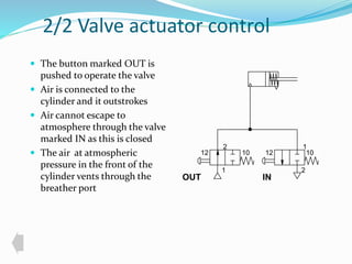 2/2 Valve actuator control 
 The button marked OUT is 
pushed to operate the valve 
 Air is connected to the 
cylinder and it outstrokes 
 Air cannot escape to 
atmosphere through the valve 
marked IN as this is closed 
 The air at atmospheric 
pressure in the front of the 
cylinder vents through the 
breather port 
2 
10 
1 
12 
1 
12 10 
2 
OUT IN 
 
