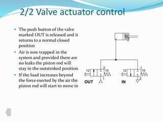2/2 Valve actuator control 
 The push button of the valve 
marked OUT is released and it 
returns to a normal closed 
position 
 Air is now trapped in the 
system and provided there are 
no leaks the piston rod will 
stay in the outstroked position 
 If the load increases beyond 
the force exerted by the air the 
piston rod will start to move in 
2 
10 
1 
12 
1 
12 10 
2 
OUT IN 
 