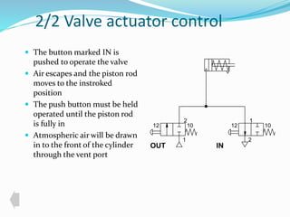 2/2 Valve actuator control 
 The button marked IN is 
pushed to operate the valve 
 Air escapes and the piston rod 
moves to the instroked 
position 
 The push button must be held 
operated until the piston rod 
is fully in 
 Atmospheric air will be drawn 
in to the front of the cylinder 
through the vent port 
2 
10 
1 
12 
1 
12 10 
2 
OUT IN 
 