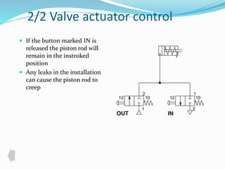 2/2 Valve actuator control 
 If the button marked IN is 
released the piston rod will 
remain in the instroked 
position 
 Any leaks in the installation 
can cause the piston rod to 
creep 
2 
10 
1 
12 
1 
12 10 
2 
OUT IN 
 