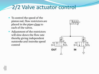 2/2 Valve actuator control 
 To control the speed of the 
piston rod, flow restrictors are 
placed in the pipes close to 
each of the valves. 
 Adjustment of the restrictors 
will slow down the flow rate 
thereby giving independent 
outstroke and instroke speed 
control 
2 
12 10 12 10 
1 
OUT IN 
1 
2 
 