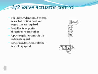 3/2 valve actuator control 
 For independent speed control 
in each direction two flow 
regulators are required 
 Installed in opposite 
directions to each other 
 Upper regulator controls the 
outstroke speed 
 Lower regulator controls the 
instroking speed 
2 
12 10 
1 
3 
 